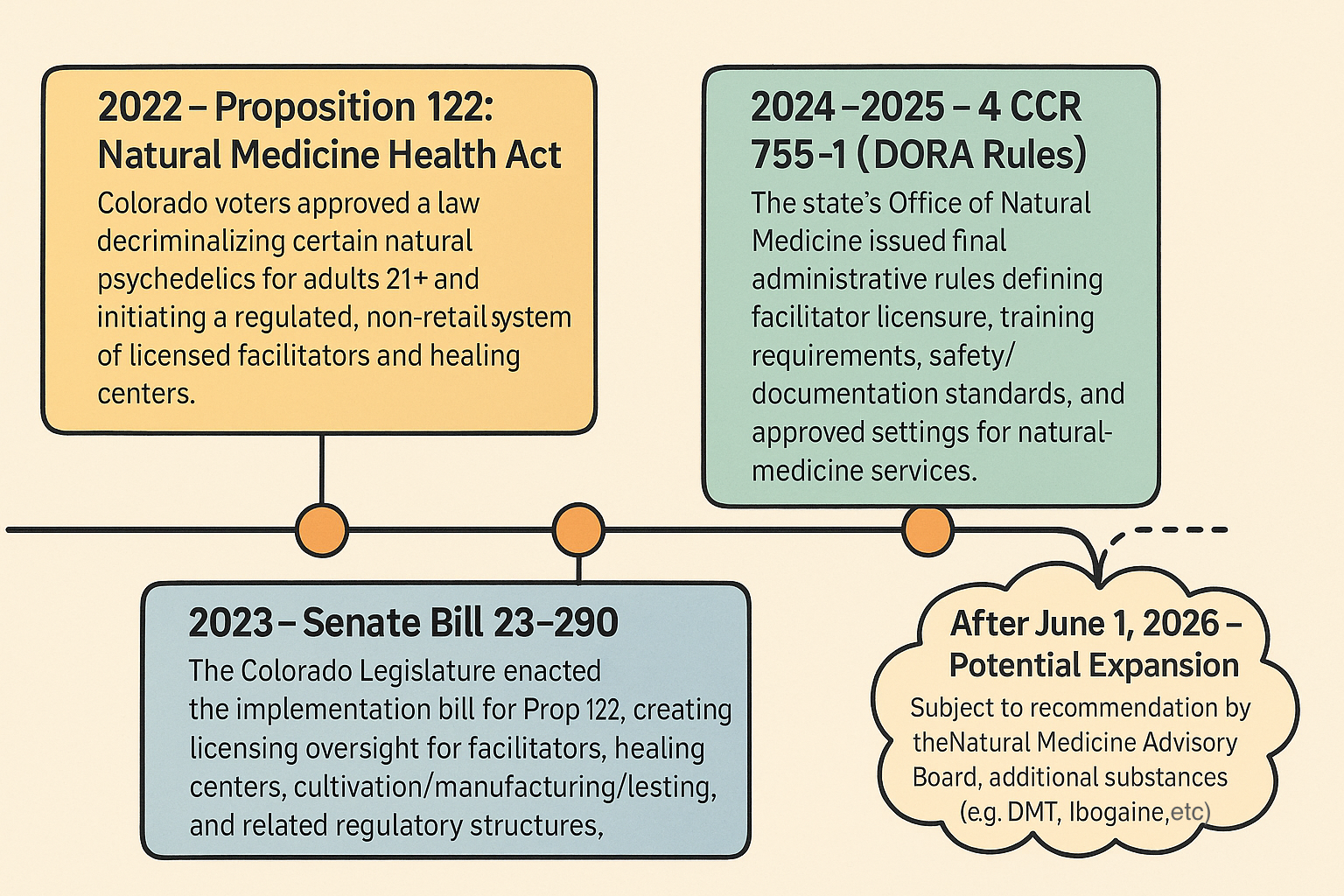 Timeline of Colorado Psilocybin & Natural Medicine Laws